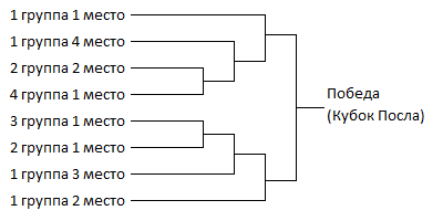 tournament chart